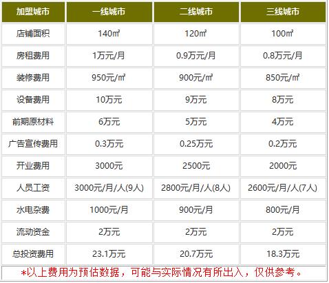 不出名火锅加盟费多少?价目表给你提供详细数据!