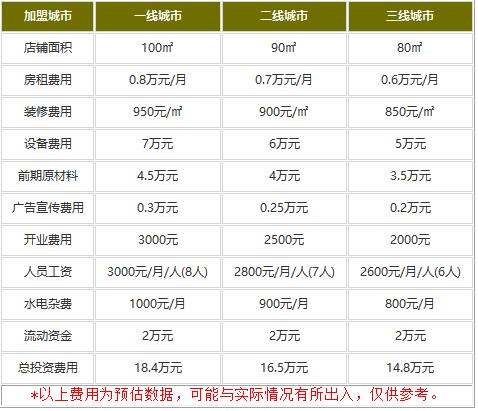 串香椒爷加盟费多少钱?小本创业不成问题!