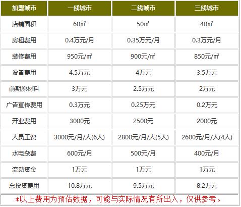 王世仁的面加盟费多少钱?8.2万获得超大吸金力！