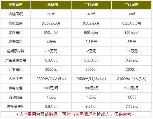 天津捷信牛奶甜品加盟费多少?7.1万创业不费钱