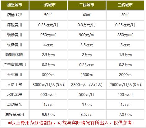 吴小糖沙拉煎饼加盟费多少钱?绝对的物超所值!