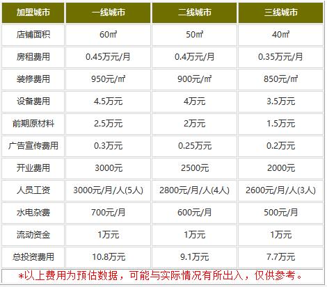 蹦蹦鸡大盘鸡加盟费多少钱?万元开店费用超乎你想象！