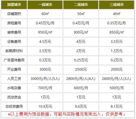 夏芝朵加盟费多少?8.1万成为蛋糕行业精英!