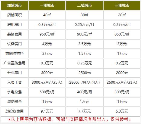 陈多多仙草屋加盟费多少?6.3万获得赚钱事业！