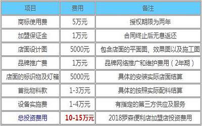 罗森便利店加盟