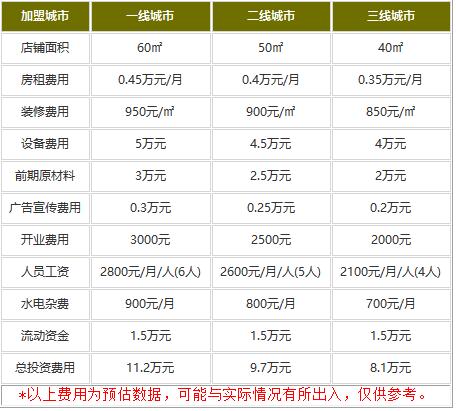 亨德士汉堡加盟多少钱?50平小店9.7万开起来!