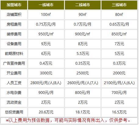 酒拾烤肉加盟费用多少钱?绝佳烤肉店16.5万的价格!