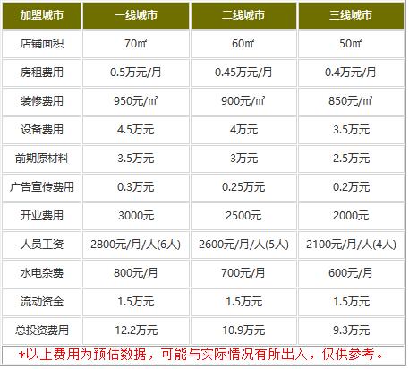 鲨鱼咬土司加盟费多少钱?9.3万的费用不算高!