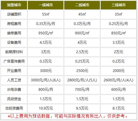 加盟上海虹口糕团费用是多少?一枝独秀的店铺只要8.1万