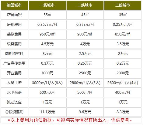 马得利蛋糕加盟多少钱?8-11万经营美味蛋糕房！