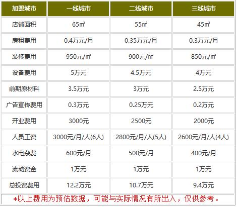 加盟七爷清汤腩需要多少资金?9.4万开启赚钱路程!