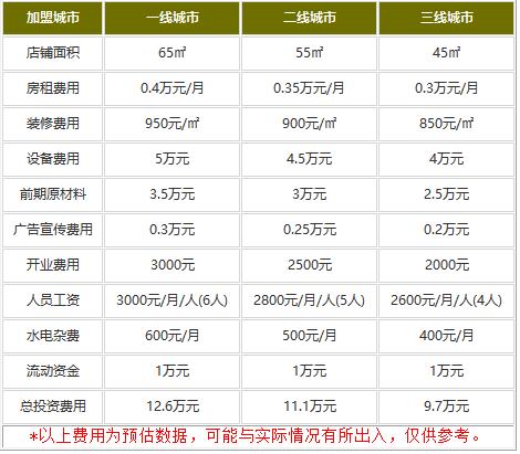 加盟爱上又见面费用是多少?9.7万就可以开赚了!