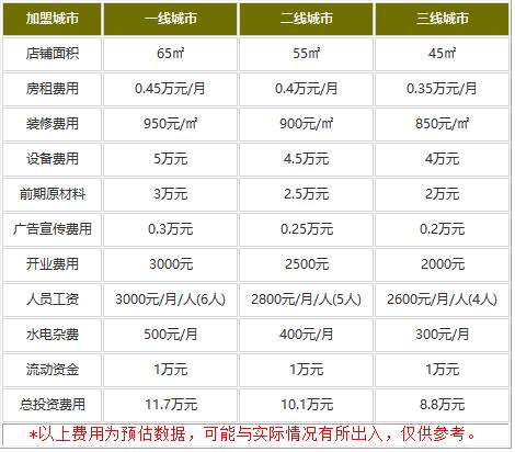 开一家热三国石棉烧烤要多少钱?小投入获大回报!