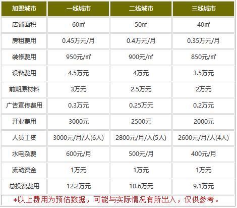 卓宴伍拾度汤加盟多少钱?万元经营小本致富!