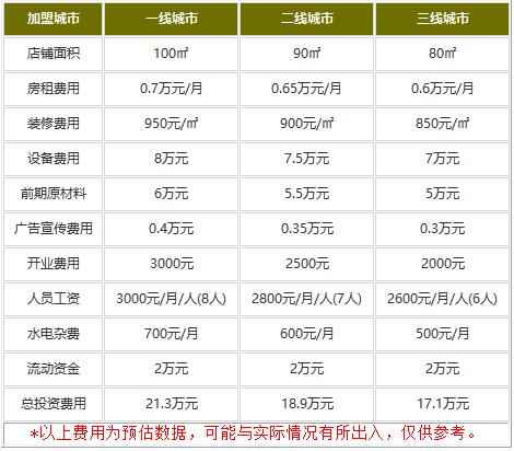 喜虾客县城可以加盟么?加盟费多少钱?