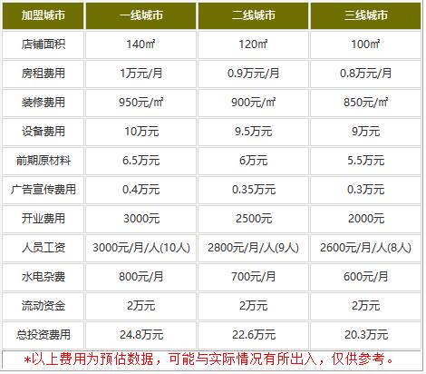 新草堂锅物料理加盟多少钱?投资多少回报更多!