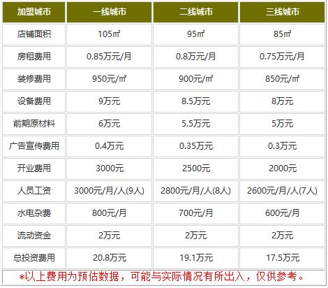 沈阳啊美丽烤肉加盟费多少钱?17.5万打造致富大门!