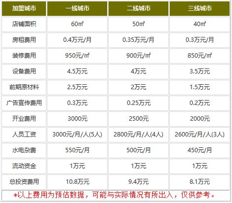 加盟金焱牛肉粉大王需要多少资金?天天盈利回本迅速!