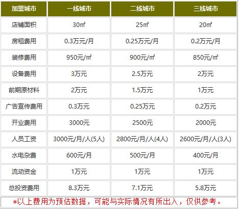 老胡灌饼加盟多少钱?小本经营无障碍!