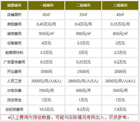 粉大大石磨手工粉加盟需要哪些费用?这些费用必投资!