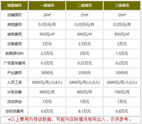 加盟傅记排骨费用是多少?新晋火爆小吃开店仅要几万元!