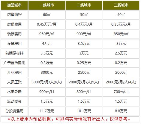 豹炒饭加盟需要多少钱?小本创业者的佳选!