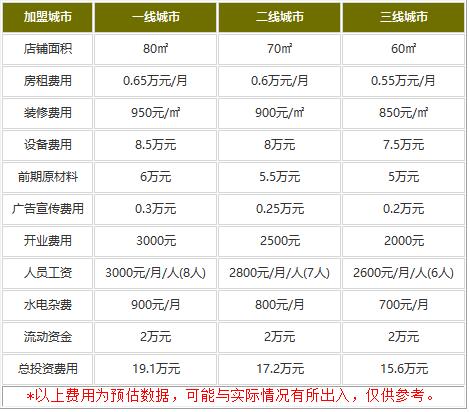 开一家白石の深夜食堂费用是多少?小投资生意火爆的很!