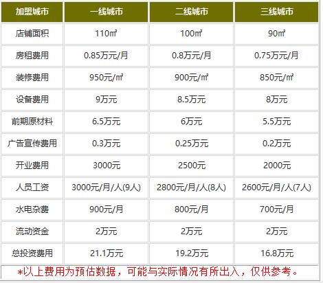 赣州十个铜钱餐厅加盟多少钱?16.8万轻松经营!