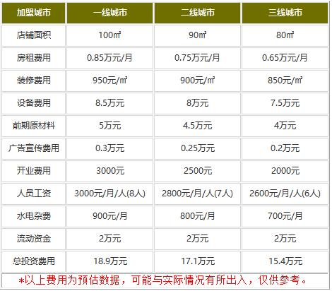 加盟小大董费用多少钱?小成本收获无数财富!