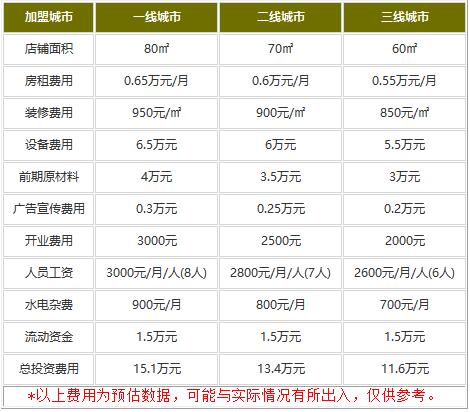 开一家腰请码小串烧的费用是多少?小本又赚钱的美食商机在此!