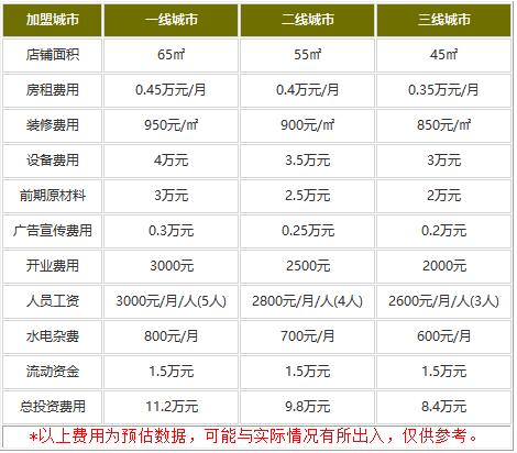 糖纸甜品加盟多少费用才能开店?心动费用吸引众人加盟!