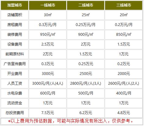 开一家雷小锋煎饼多少钱?5-8万之间小本经营!