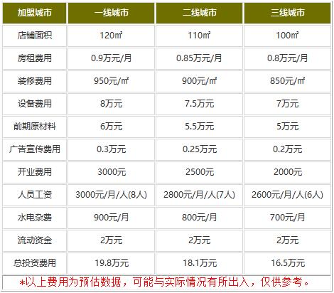 加盟顺德渔生档需要多少费用?各种费用都省钱投资!