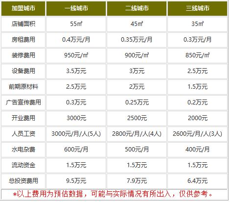 2019加盟兽兽冰淇淋多少钱?6-10万无资金压力!