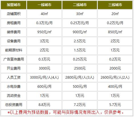 新作の茶可以加盟吗?费用高不高?