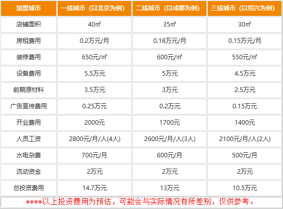 深圳百度烤肉怎么样?加盟费多少?