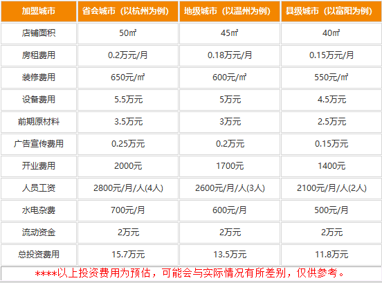 六合顺加盟要多少钱?