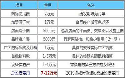 渔叔烤鱼饭加盟