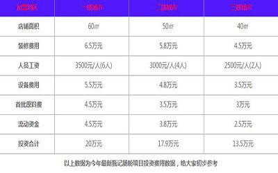 2019年甄记肠粉加盟费用分析表