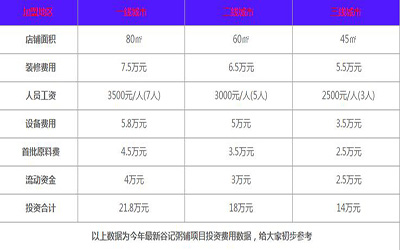 谷记粥铺加盟费用表