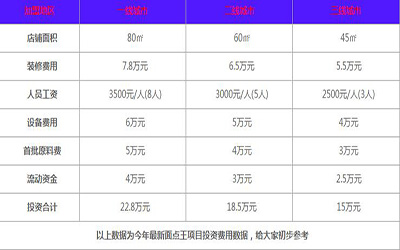 2019年面点王加盟费用表