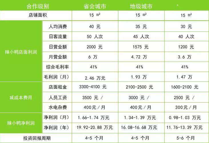 辣小鸭食品加盟费