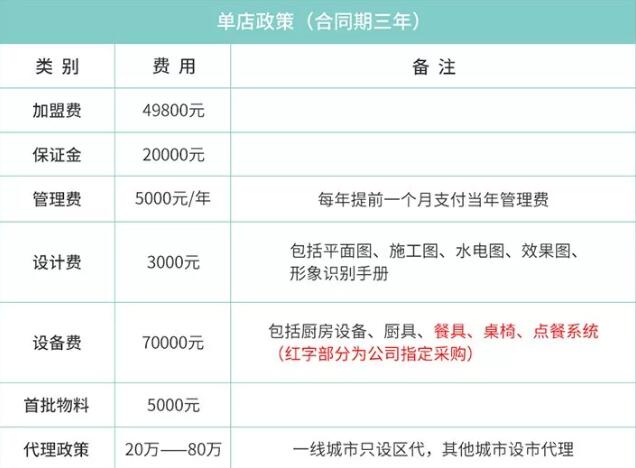 酱样儿三文鱼石锅拌饭加盟费多少钱